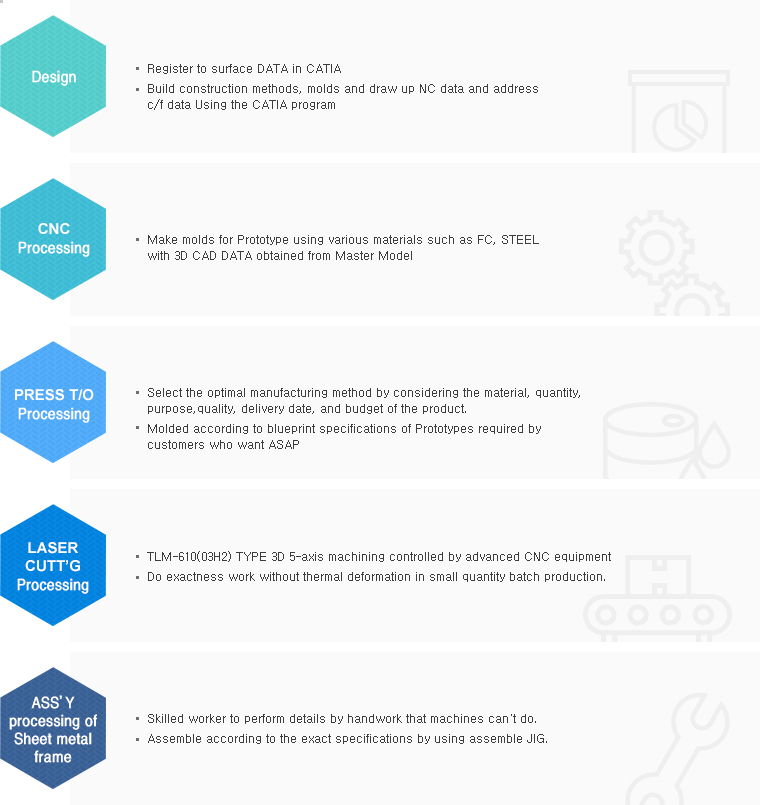 Design / Establish construction methods, design molds and draw up NC data for mold manufacturing using 3D data and CATIA / CNC Processing / Complete mold processing for the prototype, with the NC data produced in design, by using various materials including casting and steel / PRESS T/O Processing / Select of the optimum manufacturing method by considering material, amount, use, quality, delivery budget and mold the test product demanded by the customer in accordance with the blueprint standards /LASER Cutting Processing/ Perform 3d laser cutting work Do precision work without thermal deformation in small quantity batch production  / Assembly processing of the sheet metal frame  / Use skilled workers to perform by hand the work that machines can’t do Assemble according to the accurate specifications by using assembly JIG