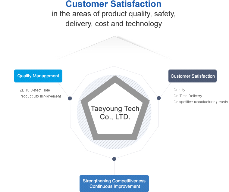 Customer Satisfaction in the areas of product quality, safety, delivery, cost and technology / Quality Management - ZERO Defect Rate , Productivity Improvement  Customer Satisfaction - Quality , On Time Delivery , competitive manufacturing costs  Strengthening - Competitiveness Continuous Improvement