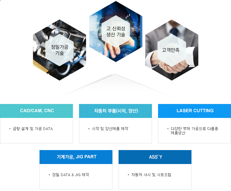 정밀가공기술, 고 신뢰성생산 기술, 고객만족, CAD/CAM, CNC - 설계, S/W 응용기술가공 DATA 설계, 자동차 부품(시작, 양산) - 시작금형: STEEL금형 및 FC 주물금형제작, 양산금형: STEEL금형 및 PRO-DIE 금형,  LASER CUTTING - 초정밀 가공 응용 기술, 열변형 극소치, 다양한 부재 가공으로 다품종 소량 생산, 기계가공, JIG PART - 정확한 가공 및 생산, 정밀 DATA & JIG 제작, 샤시 및 차체 부품 조립 - 자동차 샤시, 차체 조립 설비, 숙련된 판금가공 기술