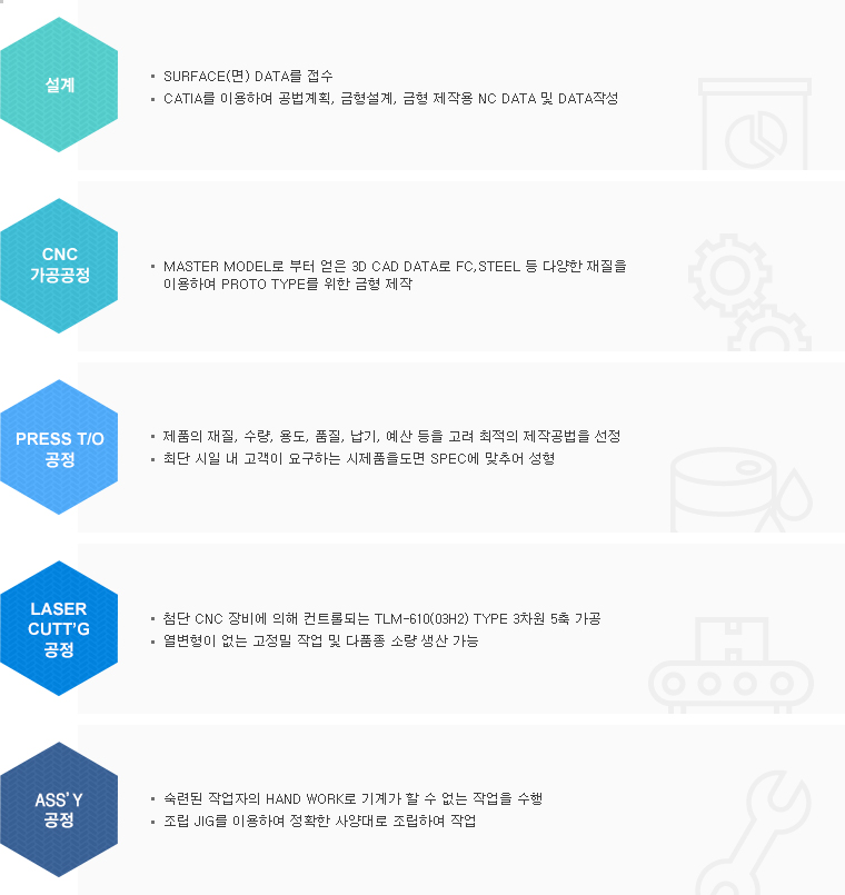 설계 - 3D DATA를  CATIA를 이용하여 공법수립 및 금형설계, 금형 제작용 NC DATA  작성, CNC가공공정 - 설계에서 제작된 NC DATA로  주물 및 스틸 등 다양한 재질을 이용하여 PROTO TYPE을 위한 금형가공, PRESS T/O공정 - 제품의 재질, 수량, 용도, 품질, 납기, 예산 등을 고려 최적의 제작공법을 선정, 고객이 요구하는 시제품을 도면기준에 맞추어 성형, LASER CUTT’G 공정 - 3차원 LASER CUTTING 작업, 열변형이 없는 고정밀 작업 및 다품종 소량 생산 가능, 판금차체 ASS’Y공정 - 숙련된 작업자의 HAND WORK로 기계가 할 수 없는 작업을 수행, 조립 JIG를 이용하여 정확한 사양대로 조립하여 작업