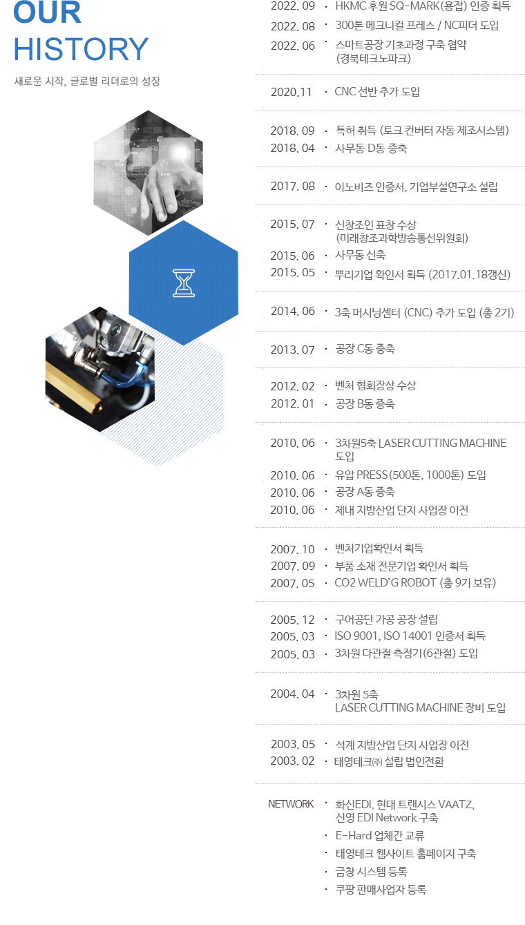 
2015.07 신창조인 표창 수상
2015.06 사무동 증축(D동)
2015.01 기업부설연구소 설립
2014.05 뿌리산업 인증
2013.06 공장 증축(C동)
2012.02 벤처 협회장상 수상
2011.12 공장 증축(B동)
2010.06 제내 지방 산업단지 사업장 이전
2007.10 벤처기업확인서 획득
2007.09 부품소재전문기업확인서 획득
2006.08 굴삭기용 집게장치 개발특허 취득(출원번호:102-20040069271)
2005.09 ISO 14001 인증획득
2005.03 ISO 9001/QC 9000인증
2003.05 석계 지방산업 단지 사업장 이전
2003.02 태영테크㈜ 법인전환
2002.02 태영테크 설립 