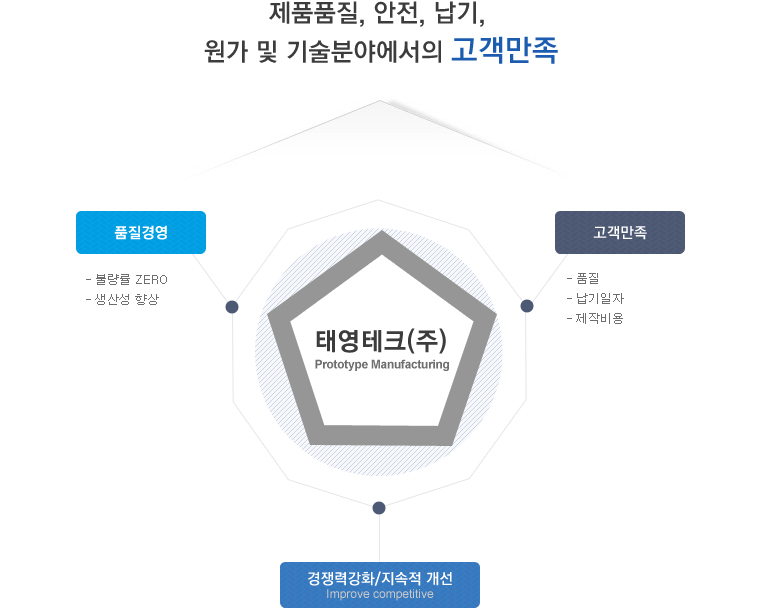 제품품질, 안전, 납기, 원가 및 기술분야에서의 고객만족,  품질경영 - 불량률 ZERO, 생산성 향상,  고객만족 - 품질, 납기일자, 제작비용, 경쟁력강화/지속적 개선 - Improve competitive