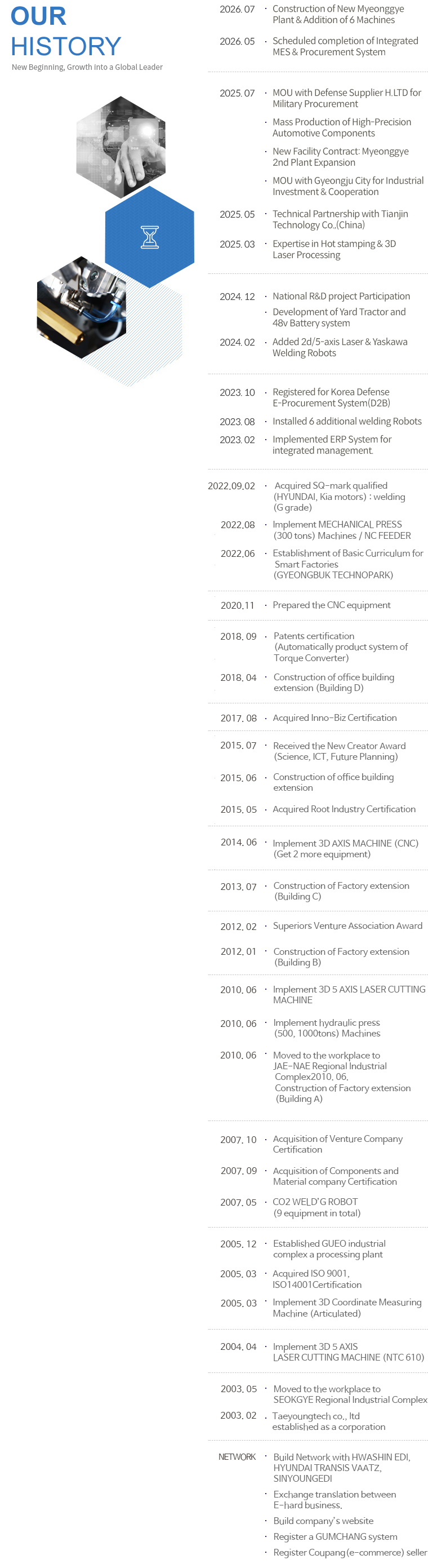 
	2015.07 - Received the New Creator Award (Science, ICT, Future Planning, Broadcasting, and Communications Committee)
	2015.06 - Construction of Office Building Extension (Building D)
	2015.01 - Foundation of Company Research Institute 
	2014.05 - Root Industry Certification 
	2013.06 - Construction of Factory Extension(Building C) 
	2012.02 - Superiors Venture Association Award
	2011.12 - Construction of Factory Extension(Building B) 
	2010.06 - Move of Place of Business to the Jenae Regional Industrial Complex
	2007.09 - Acquisition of Components and Material Company Certification
	2007.10 - Acquisition of Venture Company Certification
	2006.08 - Acquisition of a Excavator Tong Device Patent ( Application number :102-20040069271 )
	2005.03 - ISO 9001/QC 9000 Certification
	2005.09 - ISO 14001 Certification
	2003.02 - Incorporation of Taeyoung Tech Co., LTD.
	2003.05 - Move of Place of Business to the Seokgye Regional Industrial Complex
	2002.02 - Founding of Taeyoung Tech 
	